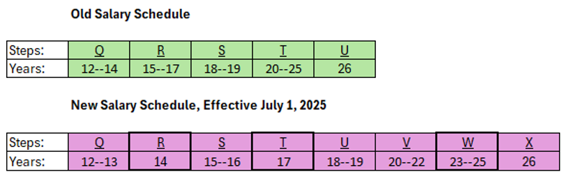 Old nursing salary schedule vs new